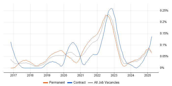 Job vacancy trend for Datadog in the Midlands Job vacancy trend for Datadog in the Midlands