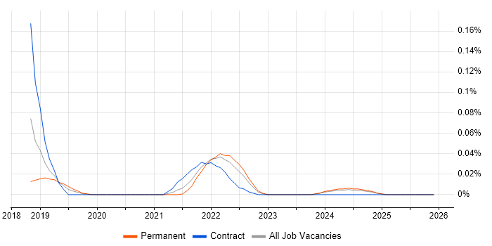 DataOps Engineer job vacancy trend in the Midlands