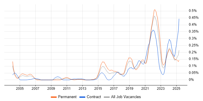 Job vacancy trend for DataOps in the Midlands Job vacancy trend for DataOps in the Midlands