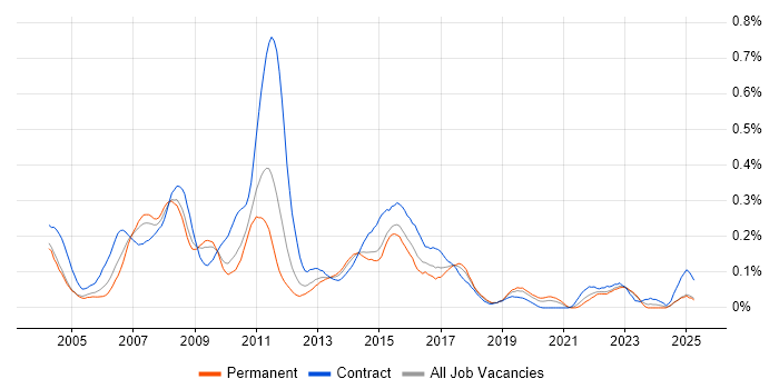 Job vacancy trend for DataStage in the Midlands Job vacancy trend for DataStage in the Midlands