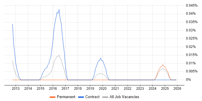 Datix job vacancy trend in the Midlands