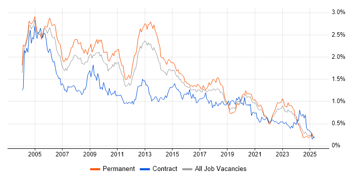 Job vacancy trend for DBA in the Midlands