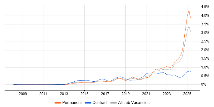 Job vacancy trend for DBS Check in the Midlands Job vacancy trend for DBS Check in the Midlands