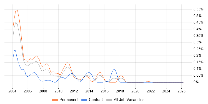 DCOM job vacancy trend in the Midlands