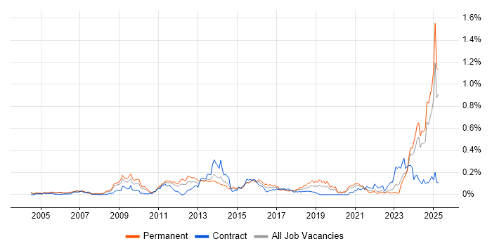 Job vacancy trend for Deadline-Driven in the Midlands Job vacancy trend for Deadline-Driven in the Midlands