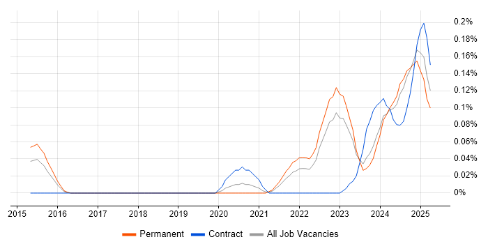 Job vacancy trend for Decarbonisation in the Midlands Job vacancy trend for Decarbonisation in the Midlands