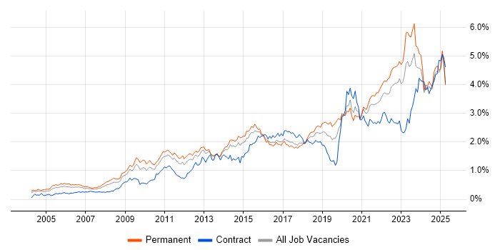 Job vacancy trend for Decision-Making in the Midlands Job vacancy trend for Decision-Making in the Midlands