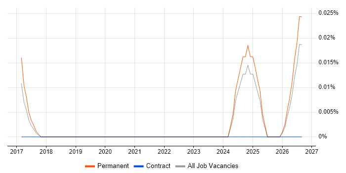 Decision Scientist job vacancy trend in the Midlands