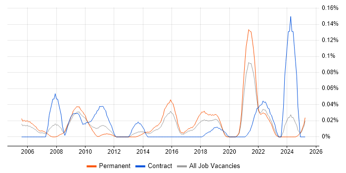 Job vacancy trend for Decision Tree in the Midlands Job vacancy trend for Decision Tree in the Midlands