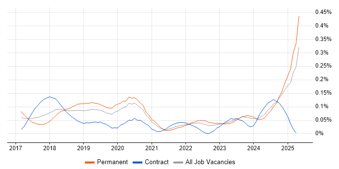 Job vacancy trend for Deep Learning in the Midlands Job vacancy trend for Deep Learning in the Midlands