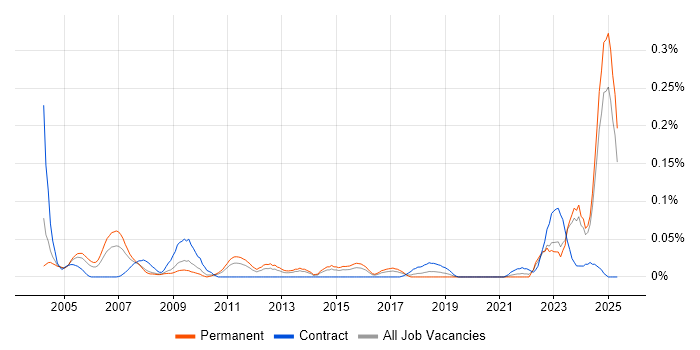 Job vacancy trend for Def Stans in the Midlands Job vacancy trend for Def Stans in the Midlands