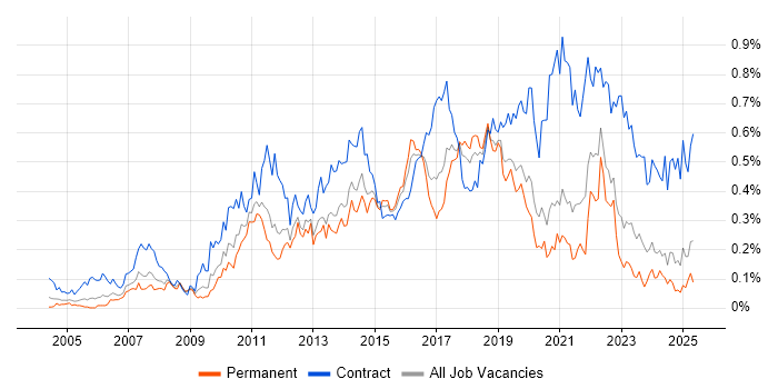 Job vacancy trend for Defect Management in the Midlands Job vacancy trend for Defect Management in the Midlands