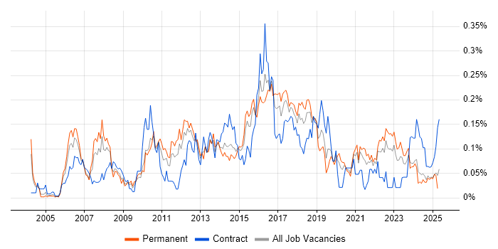 Job vacancy trend for Defect Tracking in the Midlands Job vacancy trend for Defect Tracking in the Midlands