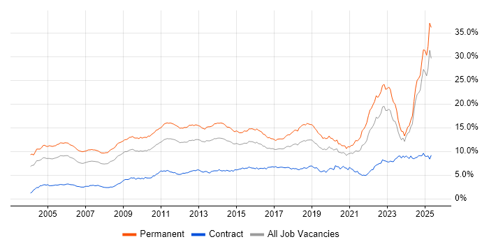 Job vacancy trend for Degree in the Midlands Job vacancy trend for Degree in the Midlands