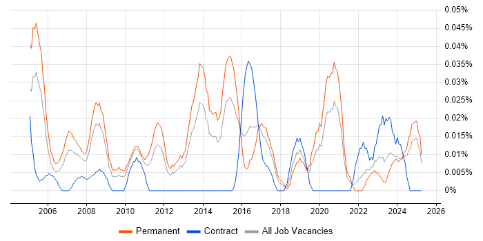 Job vacancy trend for Delivery Director in the Midlands Job vacancy trend for Delivery Director in the Midlands