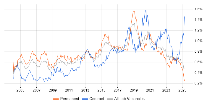 Job vacancy trend for Delivery Manager in the Midlands Job vacancy trend for Delivery Manager in the Midlands