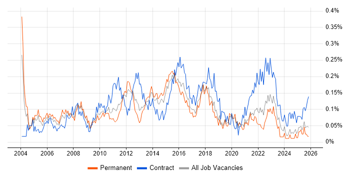 Delivery Project Manager job vacancy trend in the Midlands