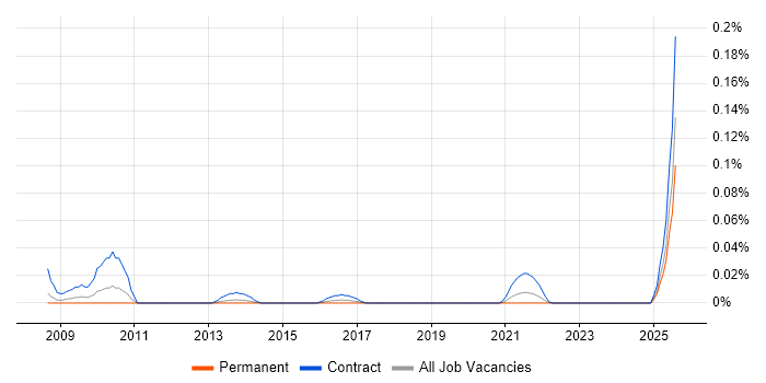 Job vacancy trend for Dell DRAC in the Midlands Job vacancy trend for Dell DRAC in the Midlands