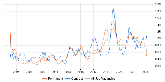 Job vacancy trend for Dell in the Midlands Job vacancy trend for Dell in the Midlands