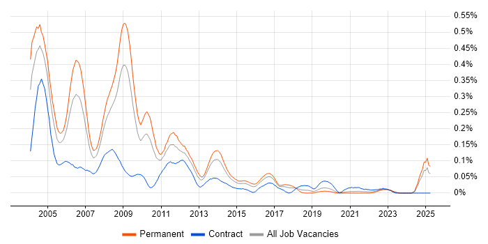 Job vacancy trend for Delphi Developer in the Midlands Job vacancy trend for Delphi Developer in the Midlands