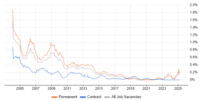 Job vacancy trend for Delphi in the Midlands Job vacancy trend for Delphi in the Midlands