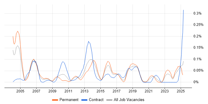 Job vacancy trend for Demand Forecasting in the Midlands Job vacancy trend for Demand Forecasting in the Midlands