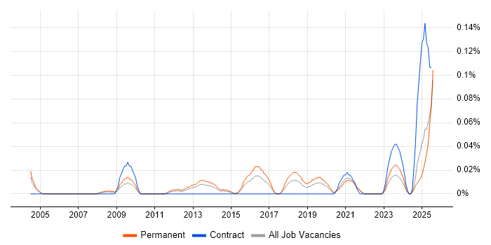 Job vacancy trend for Demand Generation in the Midlands Job vacancy trend for Demand Generation in the Midlands