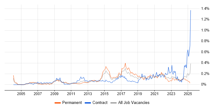 Job vacancy trend for Demand Management in the Midlands Job vacancy trend for Demand Management in the Midlands