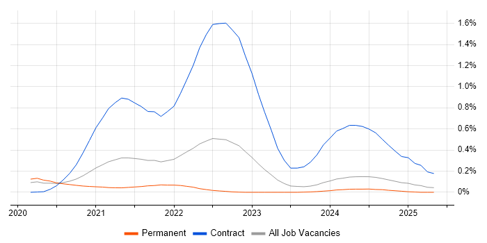 Job vacancy trend for Denodo in the Midlands Job vacancy trend for Denodo in the Midlands