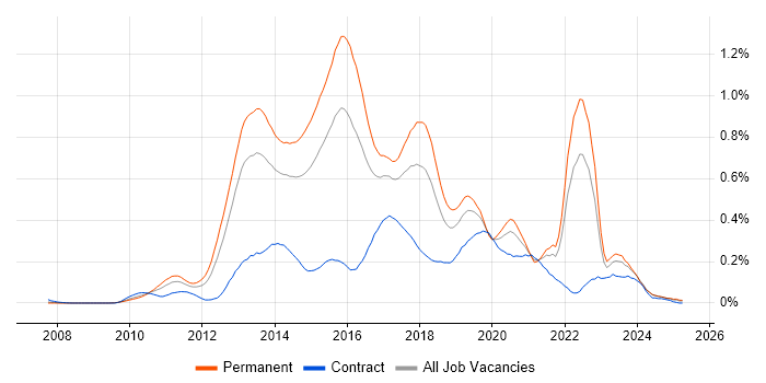 Job vacancy trend for Dependency Injection in the Midlands Job vacancy trend for Dependency Injection in the Midlands