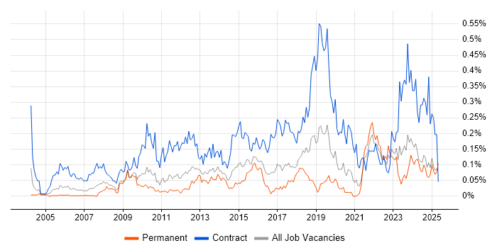 Job vacancy trend for Dependency Management in the Midlands Job vacancy trend for Dependency Management in the Midlands