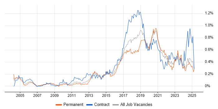 Job vacancy trend for Deployment Automation in the Midlands Job vacancy trend for Deployment Automation in the Midlands