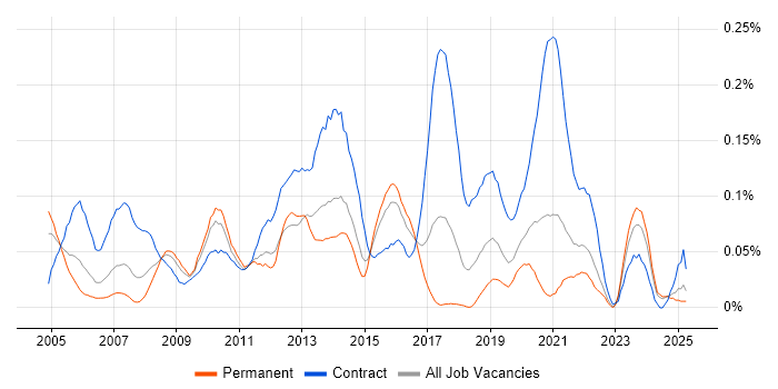 Job vacancy trend for Deployment Manager in the Midlands Job vacancy trend for Deployment Manager in the Midlands