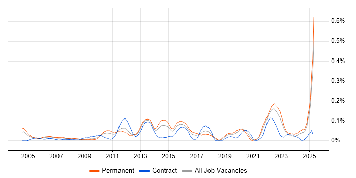 Job vacancy trend for Derivative in the Midlands Job vacancy trend for Derivative in the Midlands