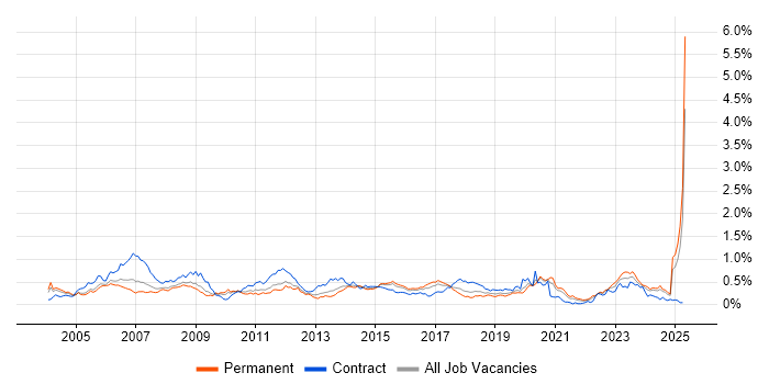Job vacancy trend for Design Engineer in the Midlands Job vacancy trend for Design Engineer in the Midlands