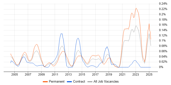Job vacancy trend for Design for Manufacturing in the Midlands Job vacancy trend for Design for Manufacturing in the Midlands