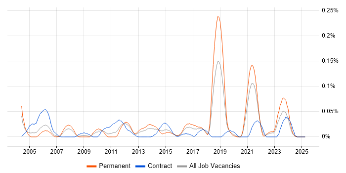 Job vacancy trend for Design for Test in the Midlands Job vacancy trend for Design for Test in the Midlands