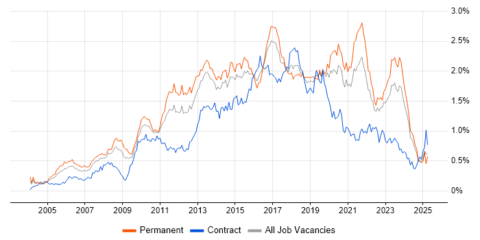 Job vacancy trend for Design Patterns in the Midlands