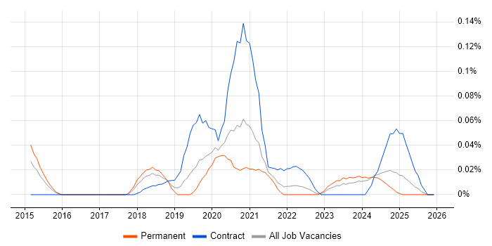 Design Sprint job vacancy trend in the Midlands