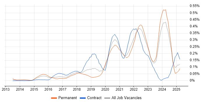 Job vacancy trend for Design Thinking in the Midlands