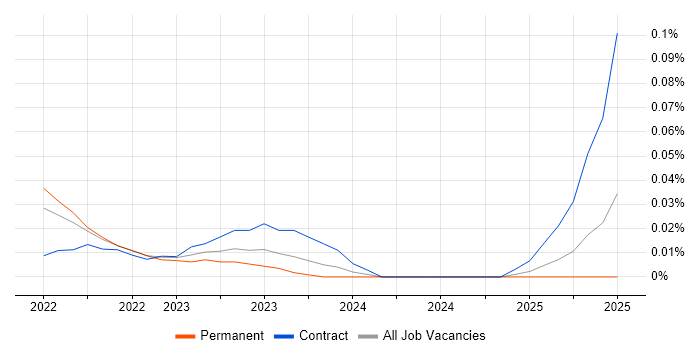 Job vacancy trend for DesignOps in the Midlands