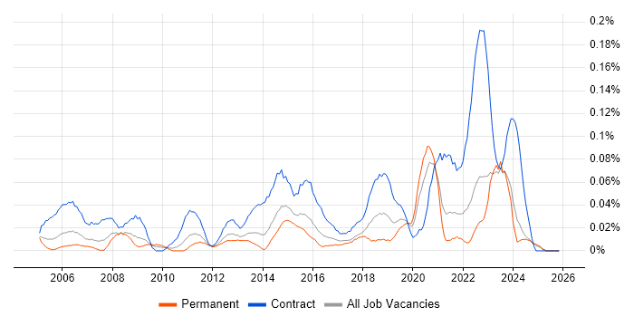 Deskside Support job vacancy trend in the Midlands