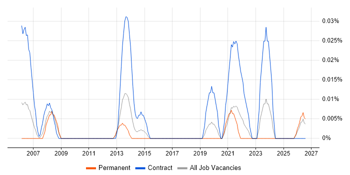 Deskside Technician job vacancy trend in the Midlands