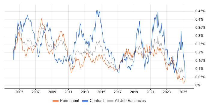 Job vacancy trend for Desktop Analyst in the Midlands Job vacancy trend for Desktop Analyst in the Midlands