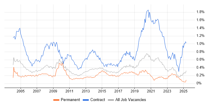Job vacancy trend for Desktop Engineer in the Midlands Job vacancy trend for Desktop Engineer in the Midlands