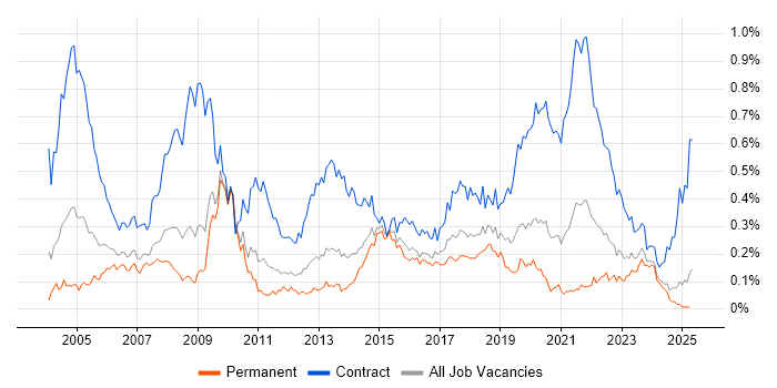 Job vacancy trend for Desktop Support Engineer in the Midlands Job vacancy trend for Desktop Support Engineer in the Midlands