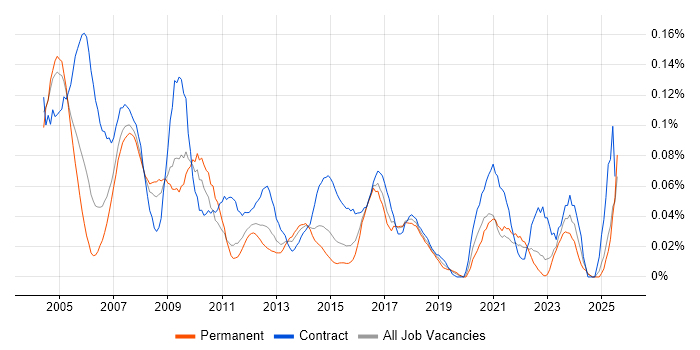 Job vacancy trend for Desktop Support Technician in the Midlands Job vacancy trend for Desktop Support Technician in the Midlands