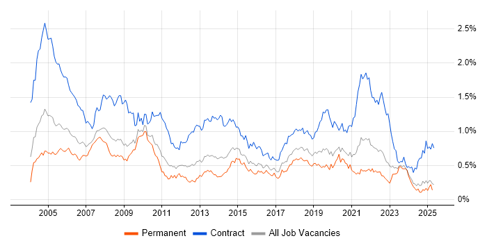 Job vacancy trend for Desktop Support in the Midlands Job vacancy trend for Desktop Support in the Midlands