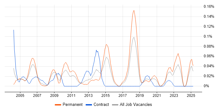 Job vacancy trend for Desktop Team Leader in the Midlands Job vacancy trend for Desktop Team Leader in the Midlands