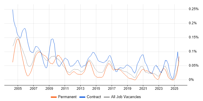 Job vacancy trend for Desktop Technician in the Midlands